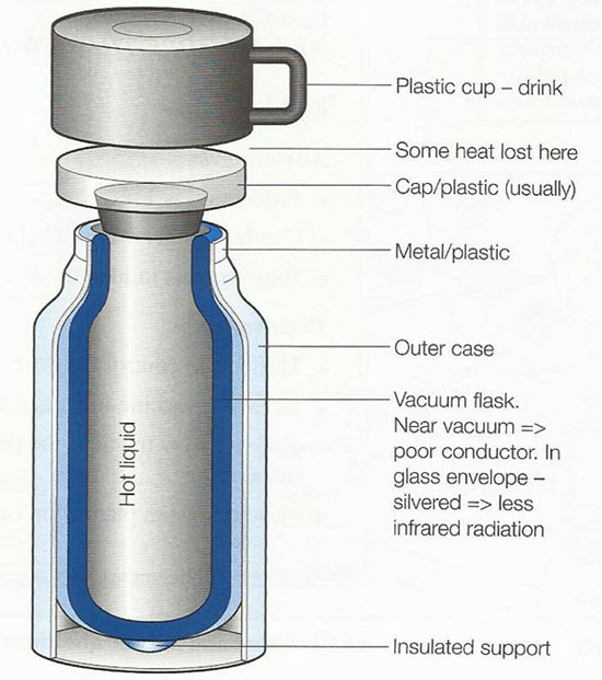 Thermos-Flask