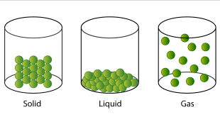 NCERT 5th Class (CBSE) Science: Solid, Liquid and Gasses