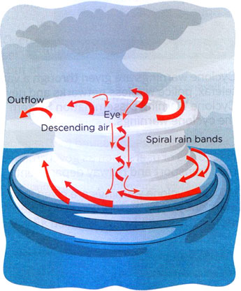 Cyclone flow pattern