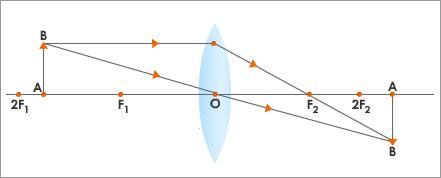 Ray-diagram-object-between-F-2F