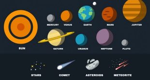 The Earth in the Solar System