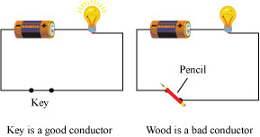 Conductor of electricity Conductor of electricity