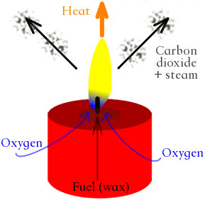 When a candle burns, both physical and chemical changes occur