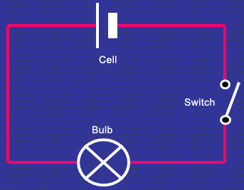 Circuit diagram showing a bulb connected with a cell
