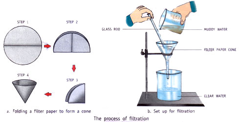 Process of filtration