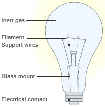 Working of a bulb Working of a bulb