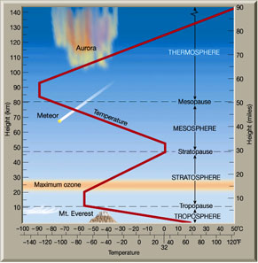 layers-of-atmosphere