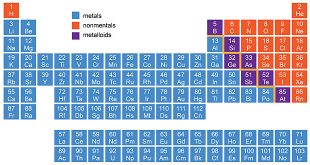 Metals And Non-Metals
