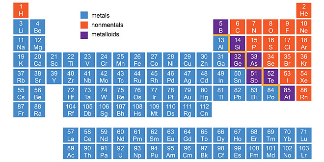 Metals And Non-Metals