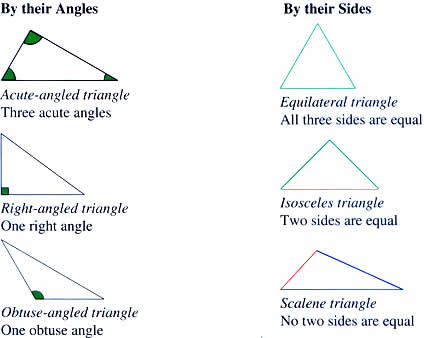 Triangles can be classified