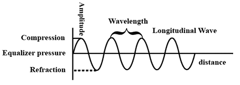 Amplitude of wave