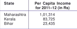 Per capita income of selected States