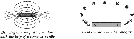 Field line around a bar magnet