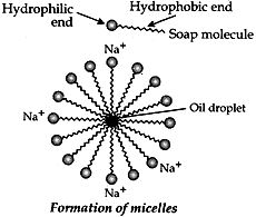 Formation of micelles