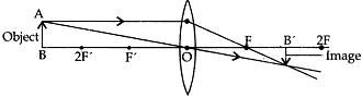 concave lens -2