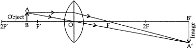 concave lens -1