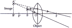 converging lens (concave lens)