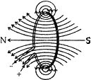 pattern of magnetic