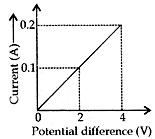 potential difference (V)