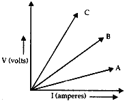 V-I graphs are drawn