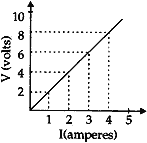 V-I graphs for a resistor-1
