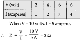 V-I graphs for a resistor-2