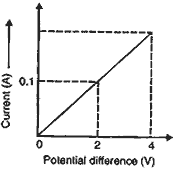 calculate the resistace