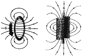 Circular coil and solenoid carryinng current