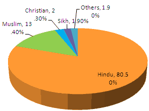 Percentage of Different Religions in Indian Population 