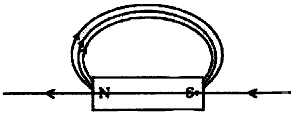 Statement that magnetic field