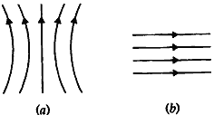 Type of magnetic field