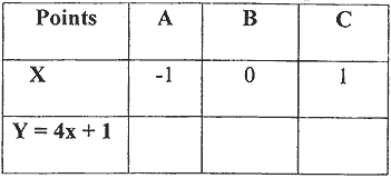 Values and make a graph