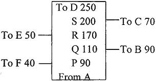 area of the following field