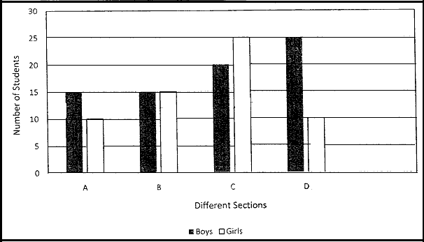 double bar graph