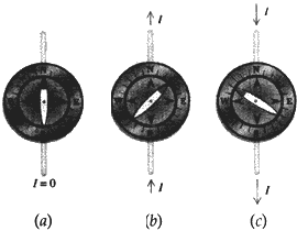 magnetic needle deflects