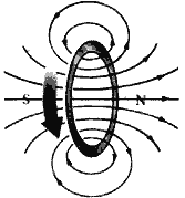 strength of the magnetic field