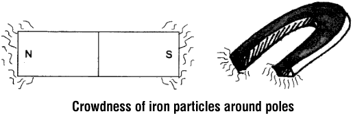 Crowdness of iron particles around poles