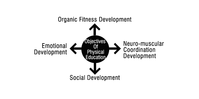 Objectives Of Physical Education
