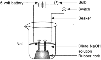 The apparatus given in the adjoining figure was set up to demonstrate electrical conductivity.