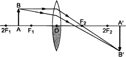 a ray of light coming from the object is refracted by the upper half of the lens