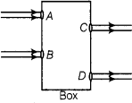 Beams of light are incident through the holes A and B and emerge out of box through the holes C