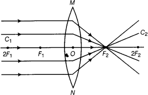 parallel rays converge at a point