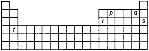 Arrange the elements, represented by alphabets p, q, r, s and t in the above shown outline of periodic table