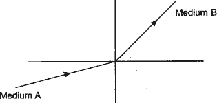 A light ray enters from medium A to medium B as shown in figure