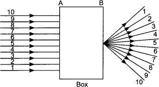 A beam of light is incident through the holes on side A and emerges out of the hole on the other face of the box as shown in the figure