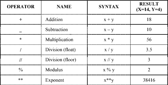 Arithmetic Operators in Python