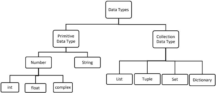 Data Types in Python