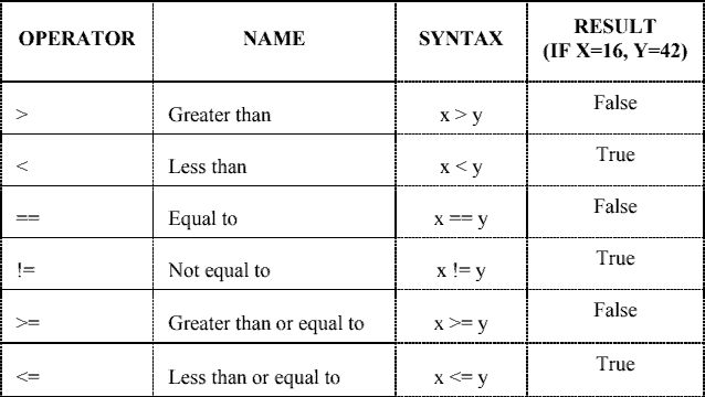 Relational Operators