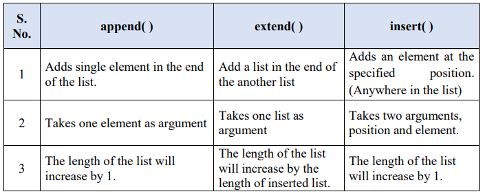Difference Between insert(), append() And extend() In Python With