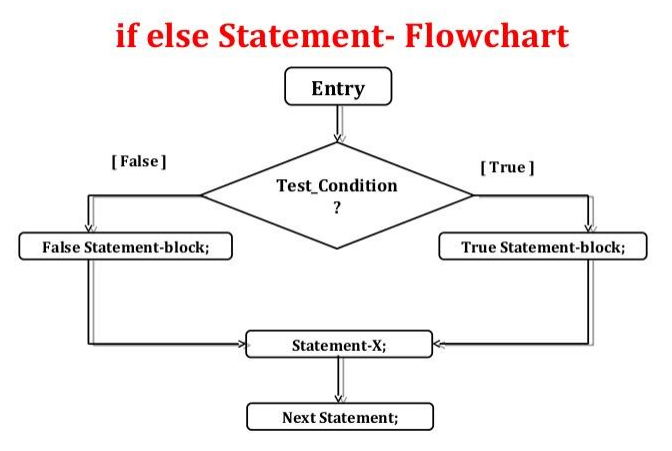 if else statement flowchart